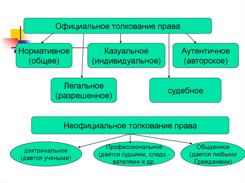 Официальное толкование. Официальное толкование права. Неофициальное толкование права. Доктринальное толкование права. Примеры неофициального толкования права.