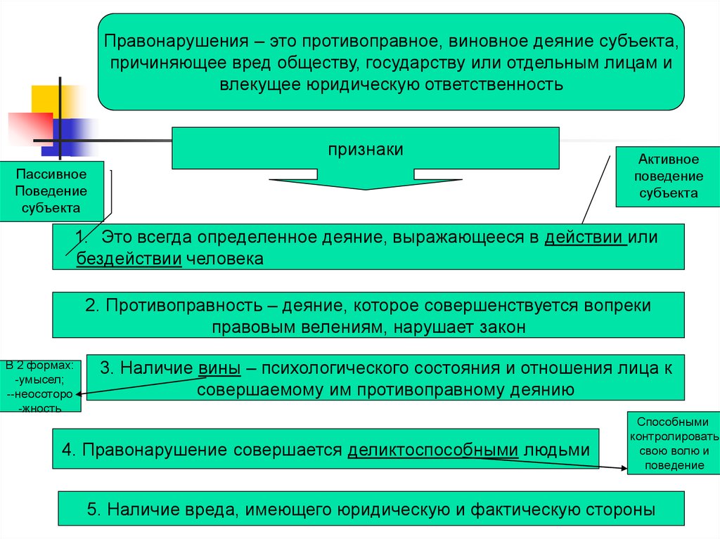 Ответственность государств за международно противоправные деяния. Противоправное деяние субъекта повлекшее. Субъекты причинения вреда. Правотворчество реализация и толкование права. Это общество виновное деяние.