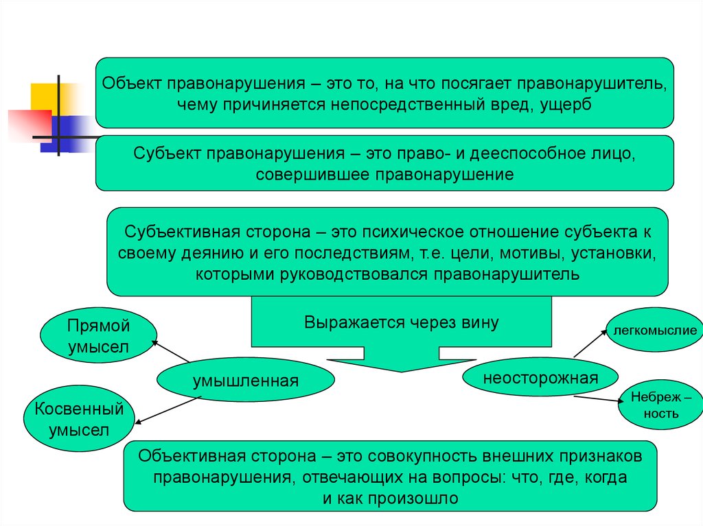 Объекты проступка