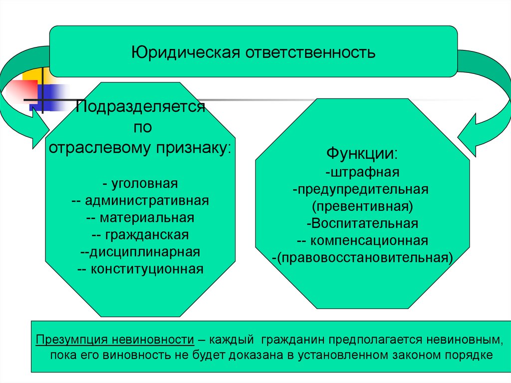 Функции правовой политики. Превентивная воспитательная компенсаторная. Правотворчество реализация и толкование права. Функции конституционно правовой ответственности компенсационная. Штрафная и правовосстановительная юридическая ответственность.