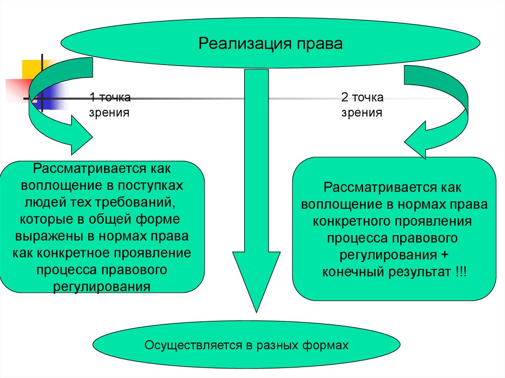 Реализация правовых мероприятий