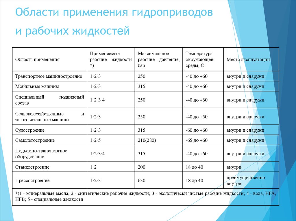 Функции рабочей жидкости