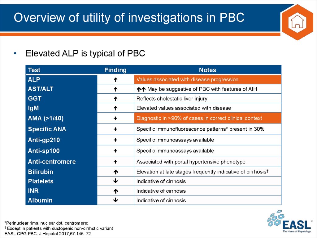 Overview of utility of investigations in PBC
