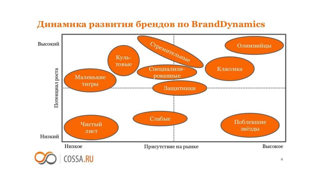 Оценка стоимости сайта. Виды развития бренда. Оценка стоимости бренда схема. Матрица brand Dynamics. Оценка динамичности развития организации.