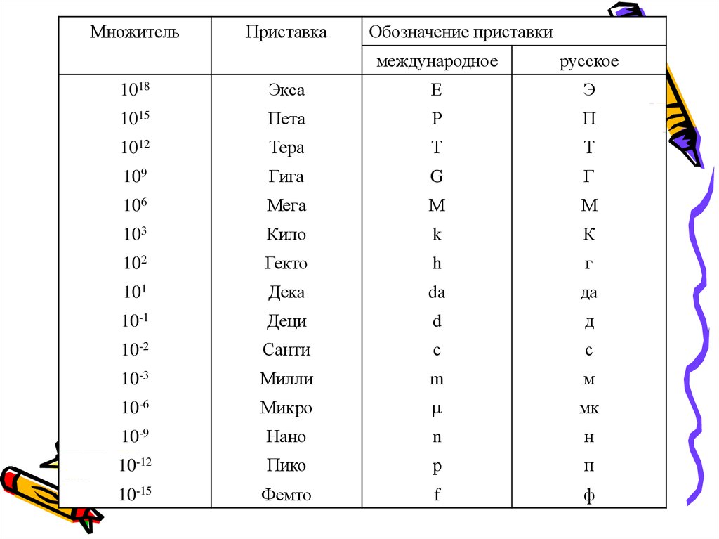 Нано микро мили таблица