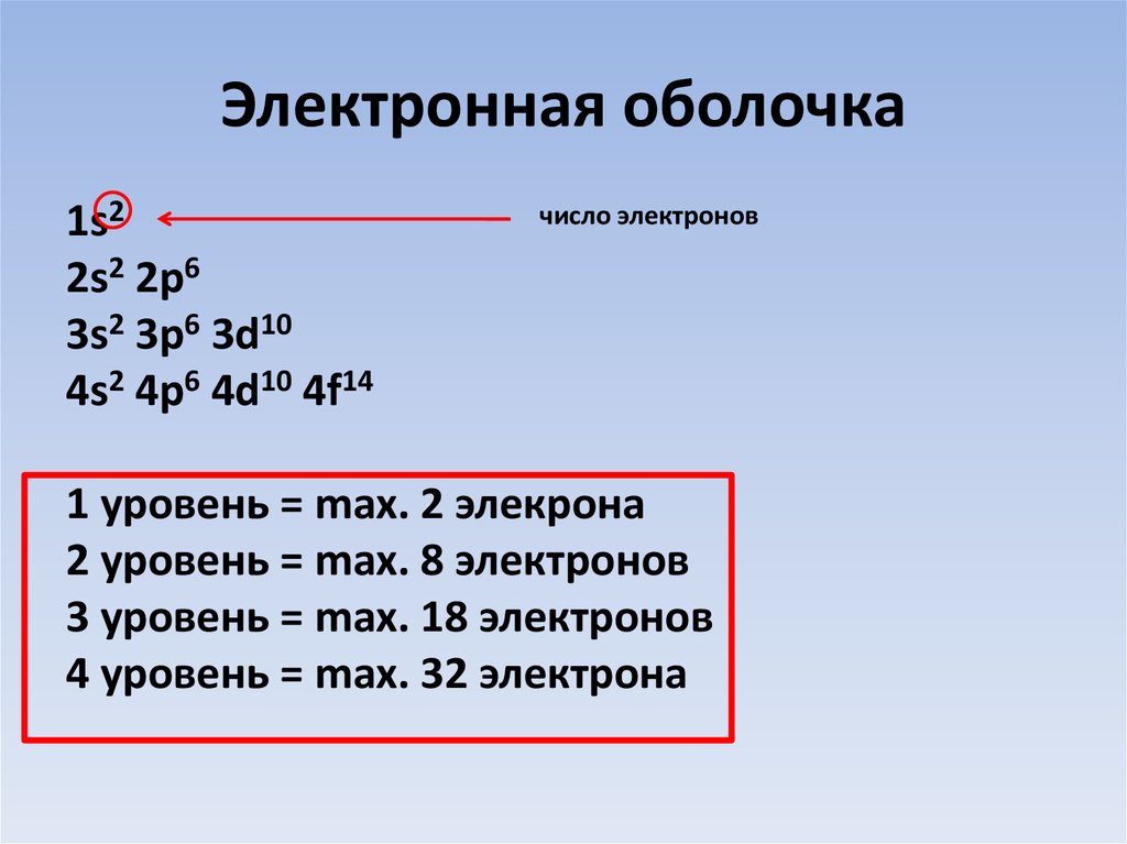 Количество электронов на энергетических уровнях