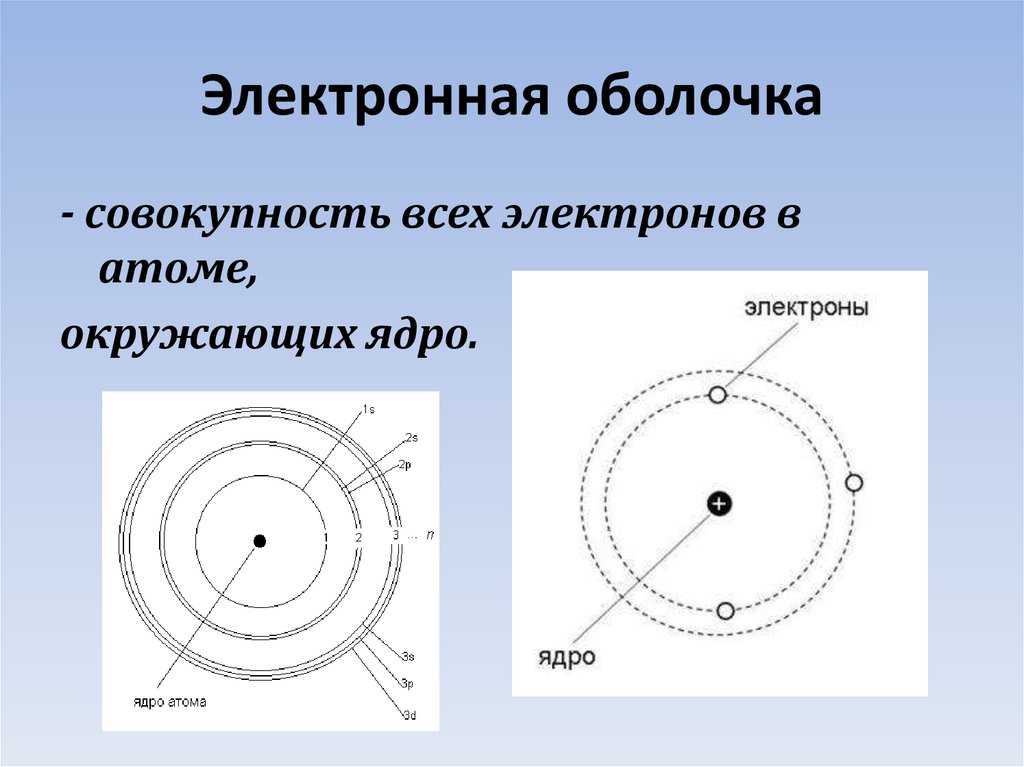 Электронная оболочка. Внешняя электронная оболочка. Оболочки атома. Электронная оболочка астата.