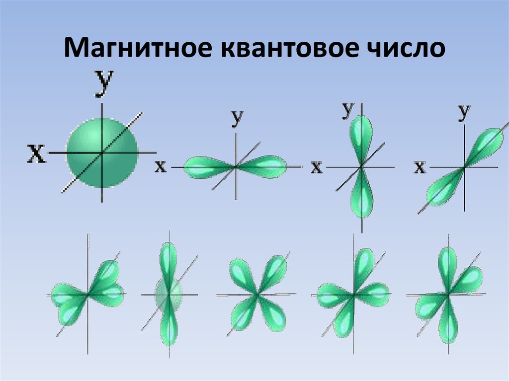 Магнитное квантовое. Магнитное квантовое число. Магнитное квантовое число определяет. Квантовые магнитные числа атомов. Значения магнитного квантового числа.