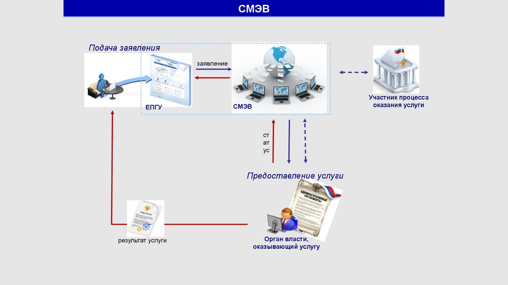 Лк ув смэв 3. Схема оказания государственной услуги СМЭВ. ЕПГУ СМЭВ. Структура СМЭВ. Система межведомственного взаимодействия.