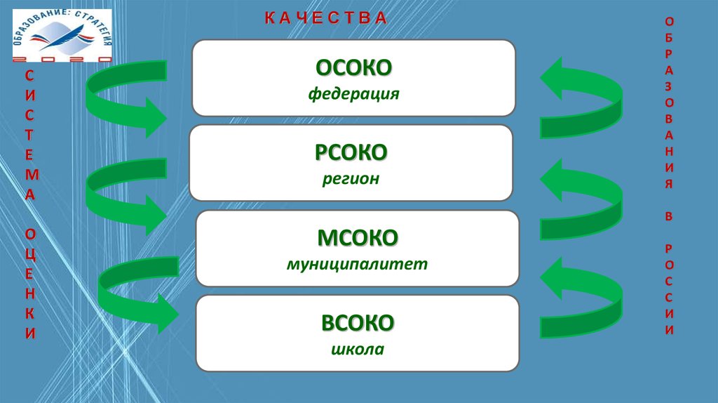 Начало оценки. ВСОКО, МСОКО, РСОКО,. Взаимосвязь РСОКО И МСОКО. Взаимосвязь РСОКО, МСОКО И ВСОКО. Организационная структура Осоко.