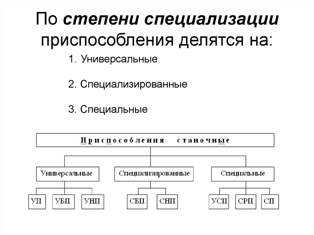 Группа приспособлений. Станочные приспособления по степени специализации. По степени специализации станочные приспособления подразделяются на. Классификация приспособлений по степени специализации. По степени специализации станочные приспособления делят.