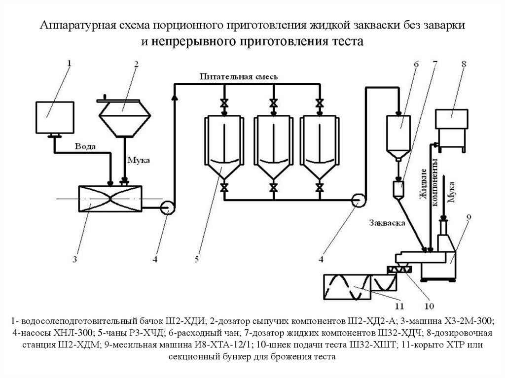 Схема приготовления опары