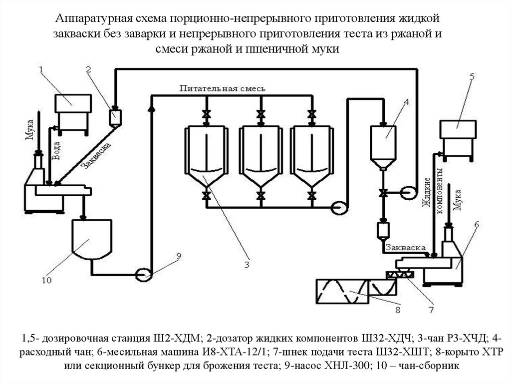 Схема приготовления теста