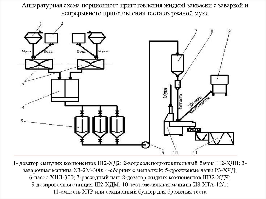 Схема приготовления опары