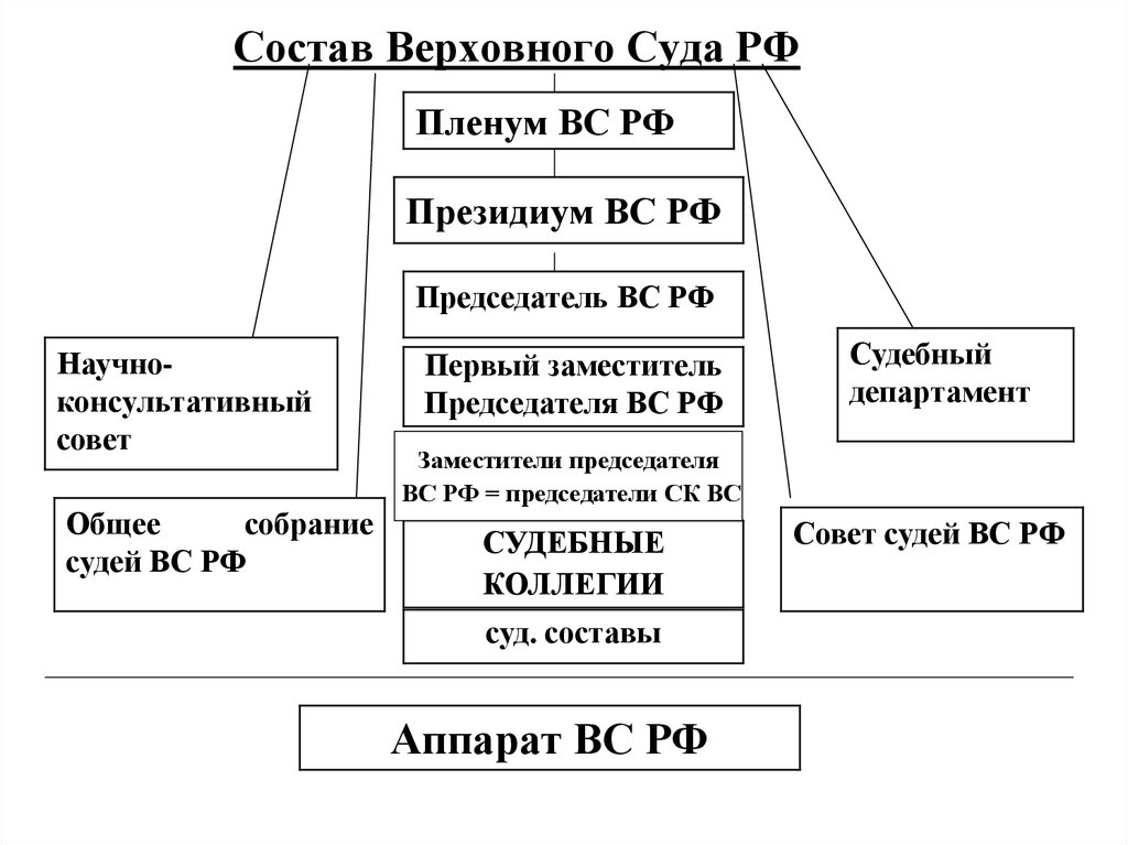 Состав Верховного Суда РФ