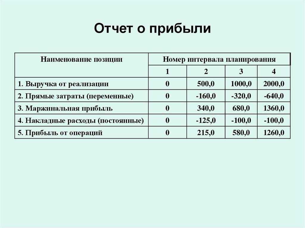 Отчет по проекту. Переменные затраты по отчету о финансовых результатах. Название доходов. Операционные затраты.