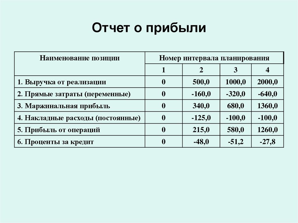 Реализация 0. Названия доходов. Наименование позиции. Переменные расходы школьника. Переменные расходы проценты за кредит.