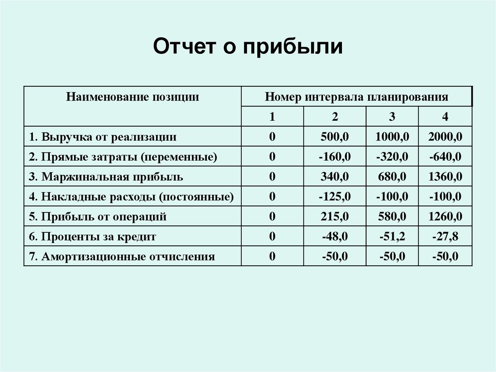 Реализация 0. Название финансового результата. Сумма зарплаты персонала по интервалам планирования. Переменные затраты в отчете о финансовых результатах. Переменные затраты по отчету о финансовых результатах.