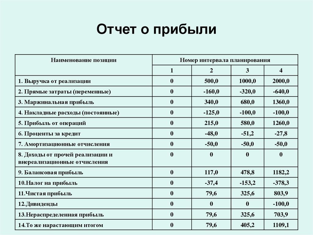 Прибыль в бух отчетности