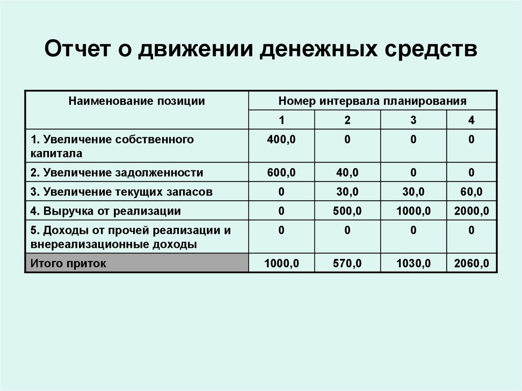 Тест движение денежных средств