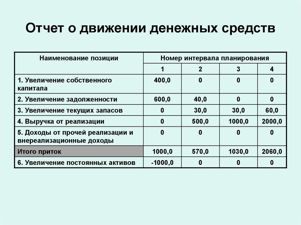 Тест движение денежных средств