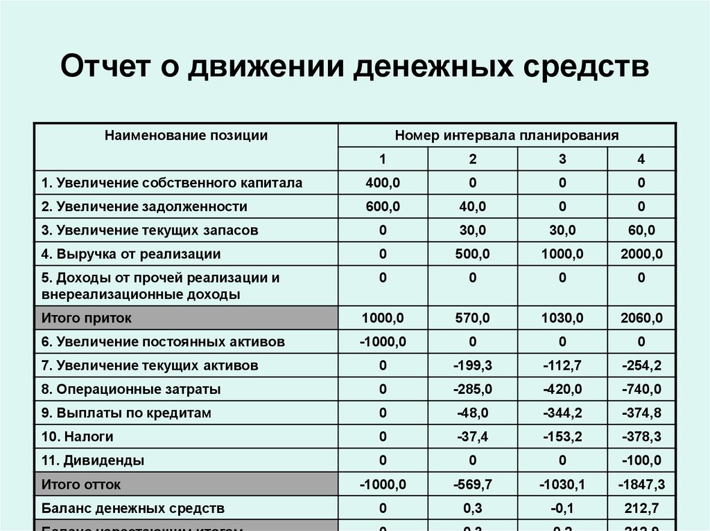 Отчет о движении денежных средств учет. Отчет о движении денежных средств. Отчет по движению денежных средств. Движение денежных средств таблица. ОДДС отчет о движении денежных средств.