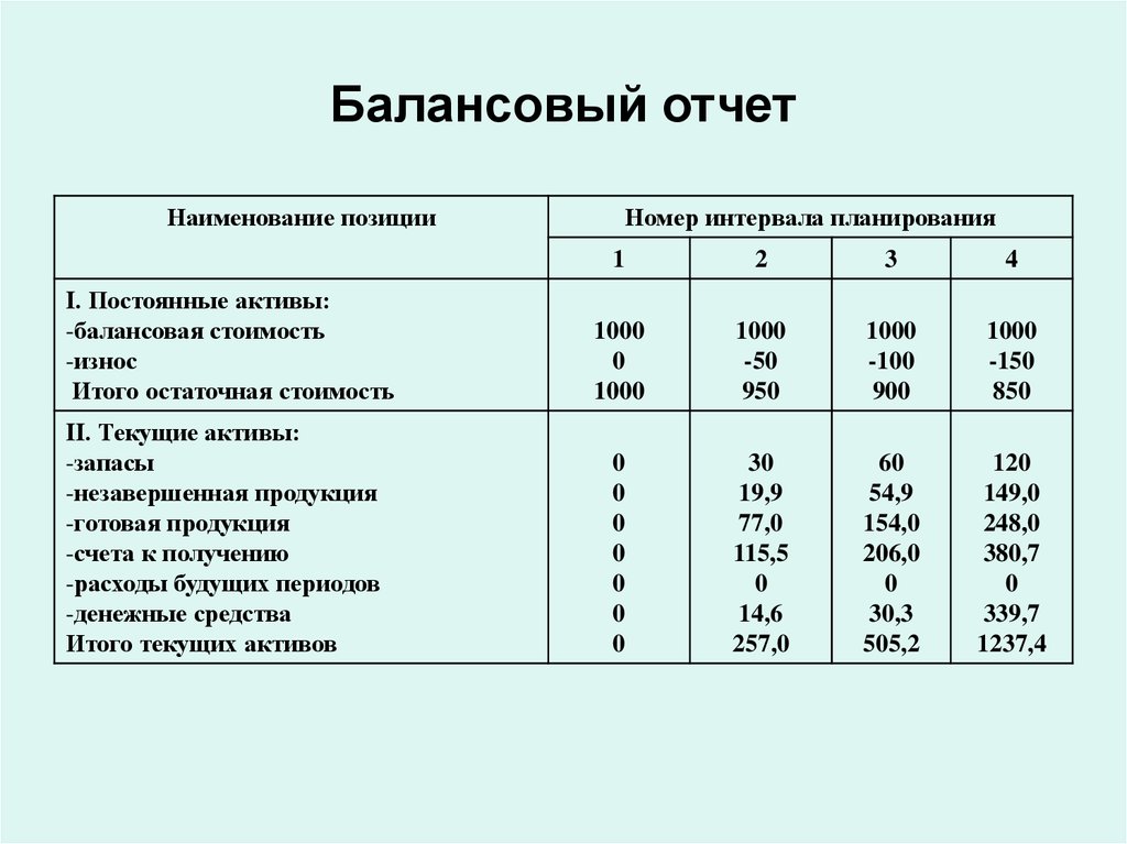 Балансовый план отражает