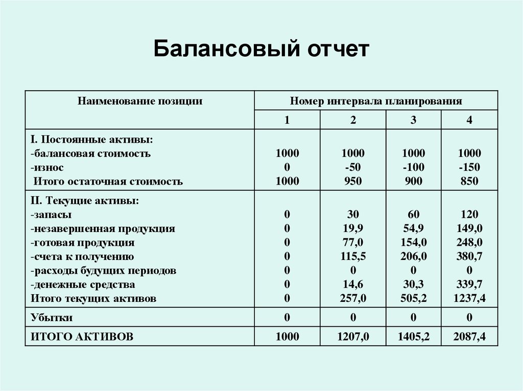 Балансовый план отражает