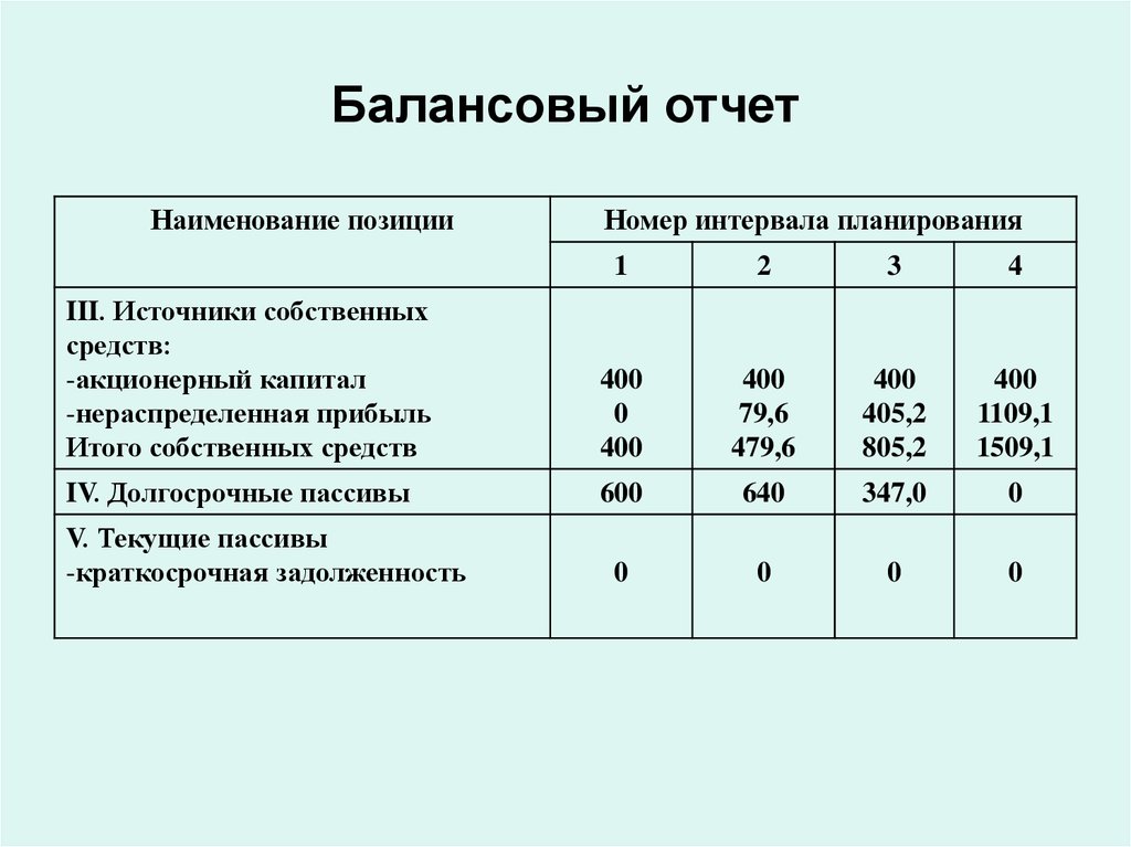 Балансовый отчет образец