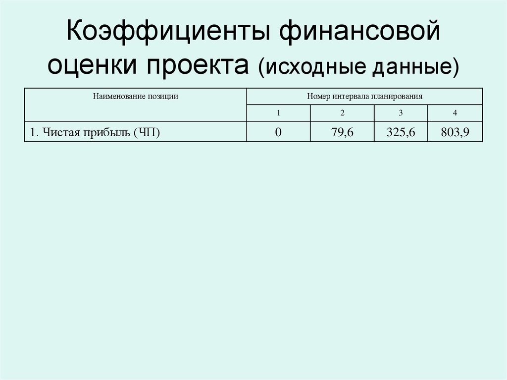 Коэффициенты финансовой оценки проекта это