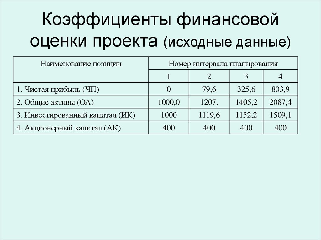 Экономическая оценка проекта. Коэффициенты финансовой оценки проекта. Финансово-экономические показатели проекта. Оценка финансовых показателей проекта. Финансово-экономическая оценка проекта.