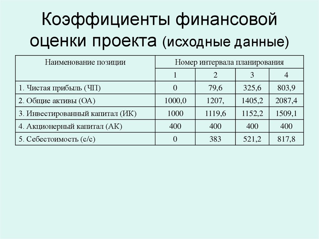 Финансовая аттестация. Финансовые показатели в стоматологии. Коэффициенты финансовой оценки. Оценка финансовых показателей. Оценочные финансовые показатели проекта.