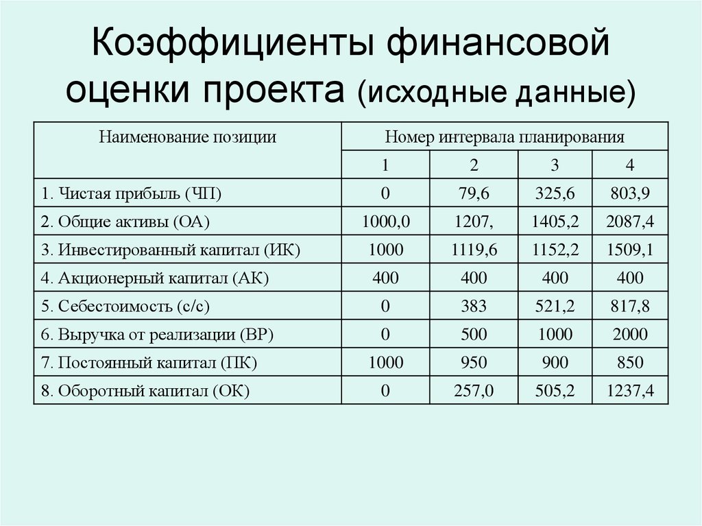 Показатели финансов. Оценка финансовых показателей проекта. Коэффициенты финансовой оценки проекта. Финансовая оценка инвестиционного проекта. Финансовые показатели инвестиционного проекта.