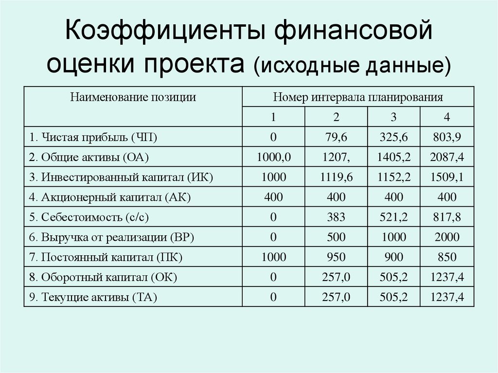 Показатели финансовых планов