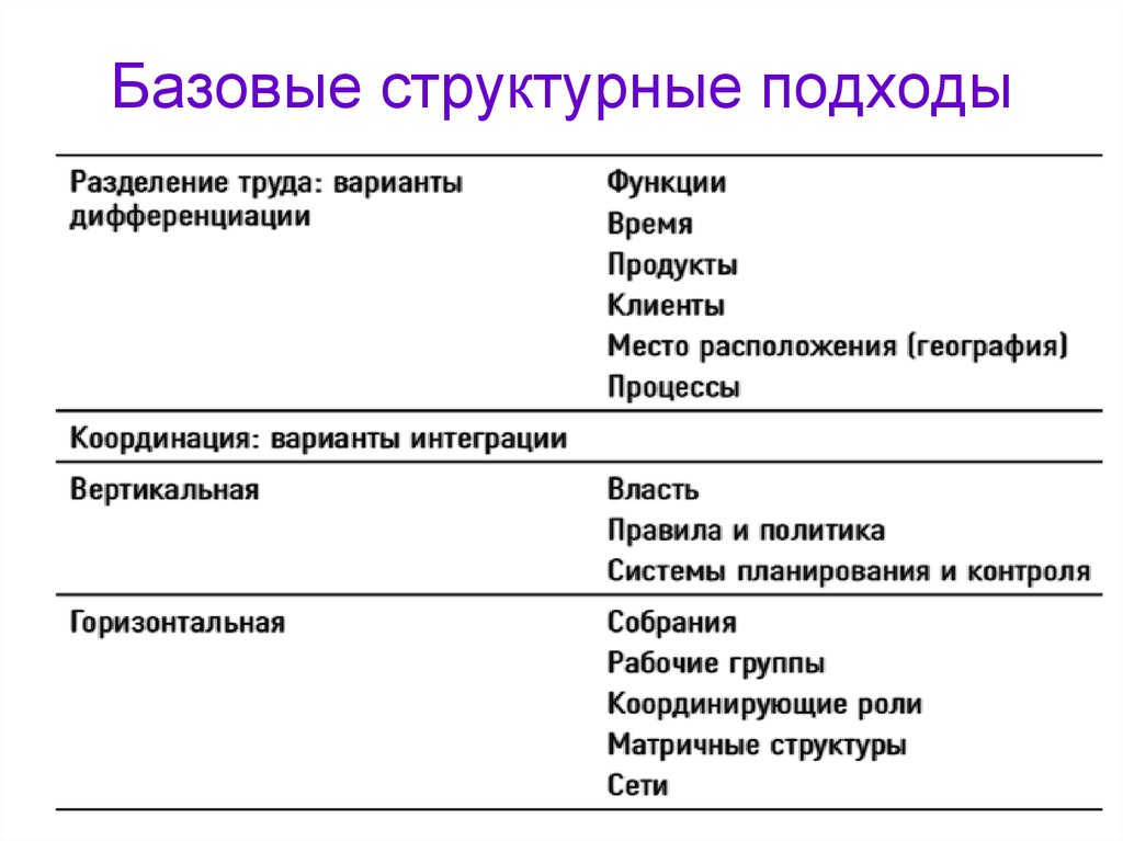 Базовые структурные подходы