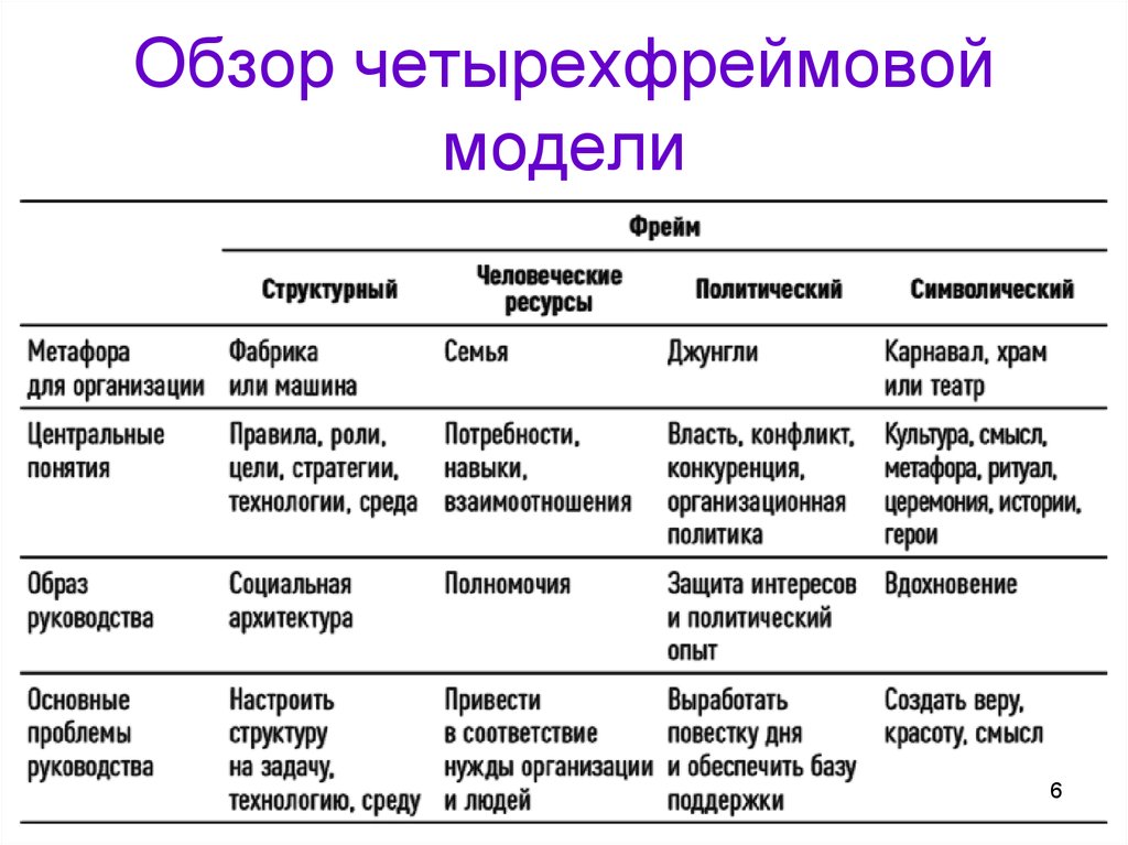 Обзор четырехфреймовой модели