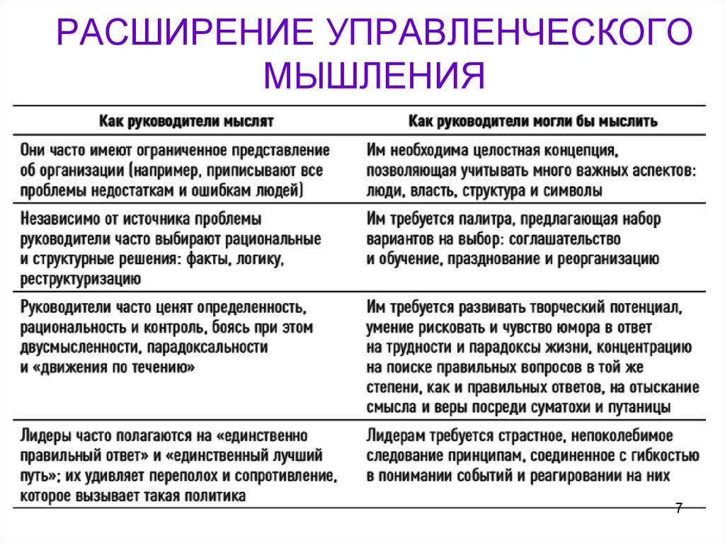 Программы креативного мышления. Стили управленческого мышления. Характеристика управленческого мышления. Тест управленческого мышления. Развитие управленческого мышления.