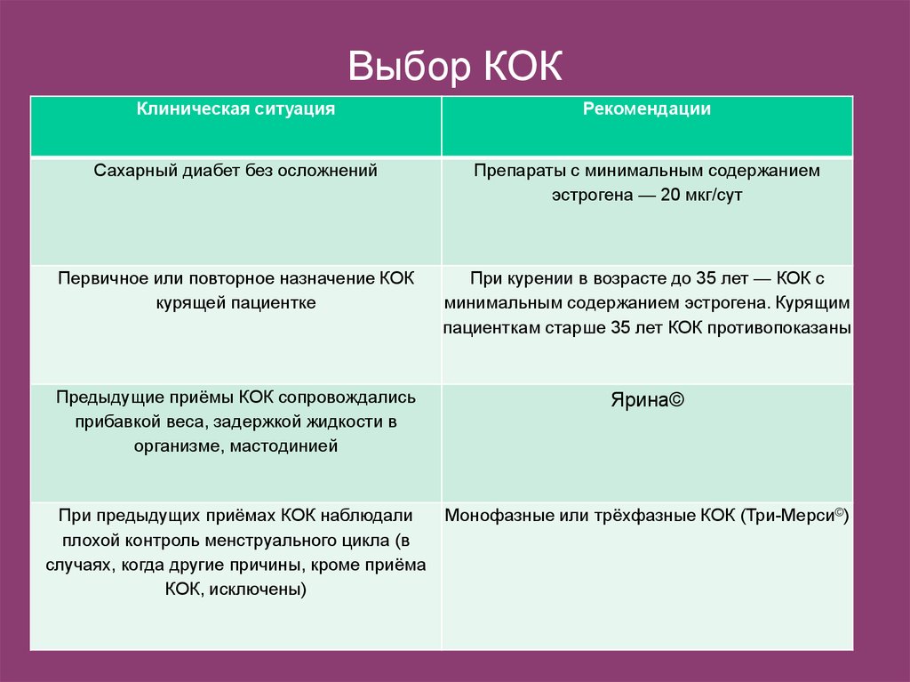 Прием кок. Рекомендации по подбору Кок. Алгоритм подбора Кок. Рекомендации при приеме Кок. Назначение Кок в гинекологии.