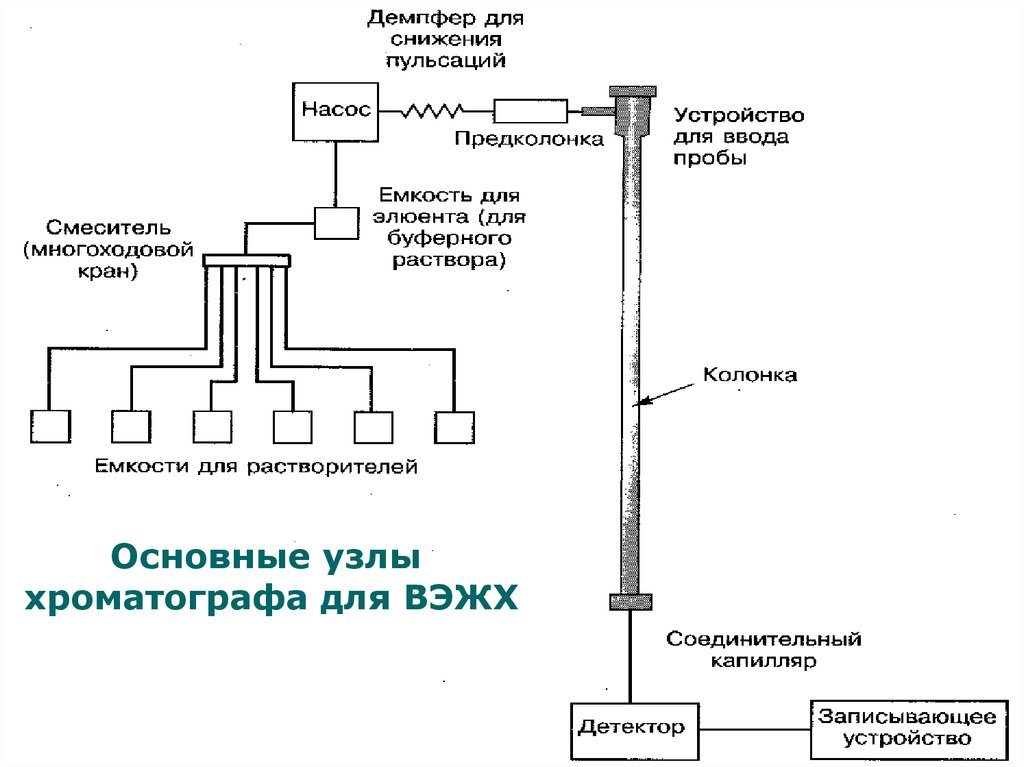 Принципиальная схема жидкостного хроматографа