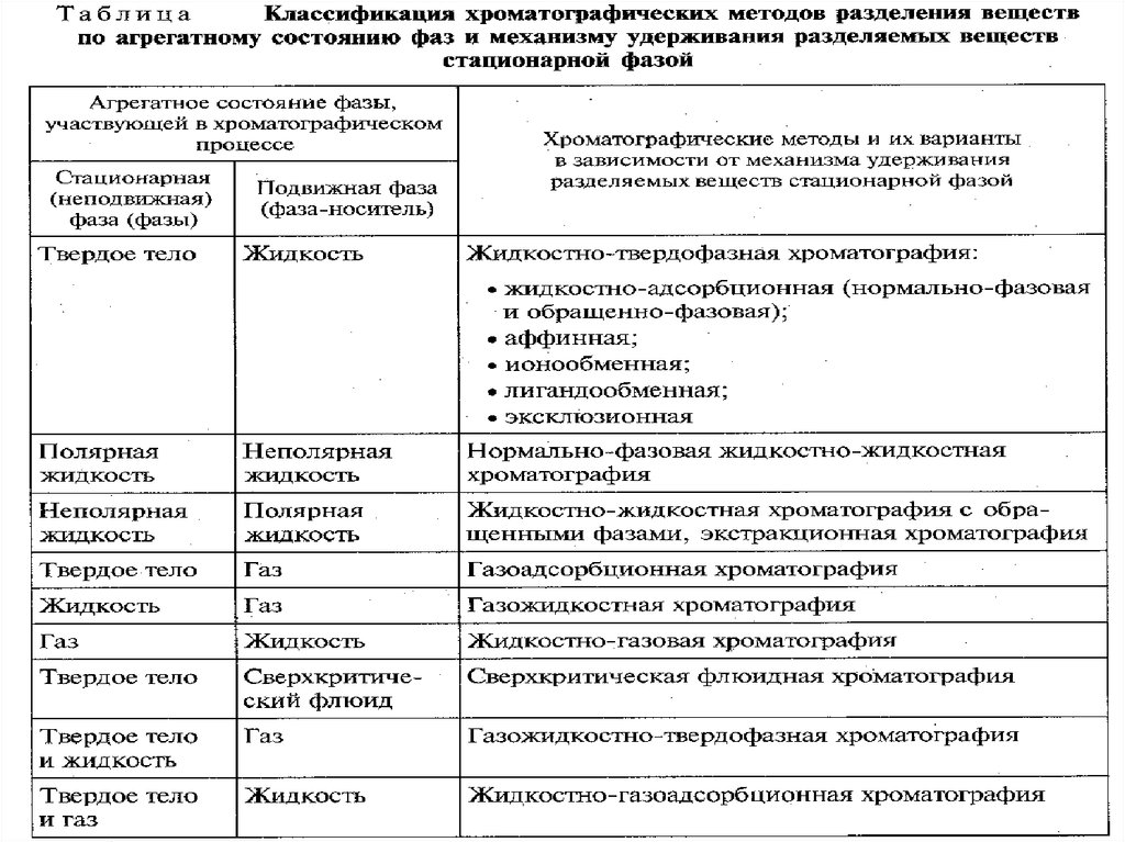 Хроматографические методы анализа презентация