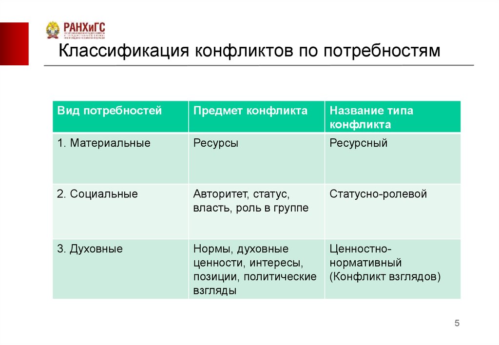 Назовите типы конфликтов. Классификация конфликтов. Классификация типов конфликтов. Конфликт классификация конфликтов. Конфликт по потребностям.