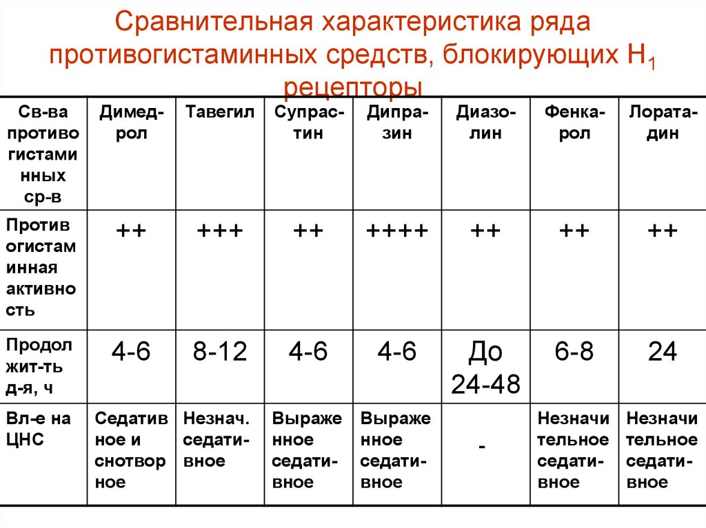 Характеристика н н. Сравнительная характеристика блокаторов н 1-рецепторов к гистамину.. Сравнительная характеристика блокаторов н 1-рецепторов. Сравнительная таблица эффектов наркотических анальгетиков. Сравнение наркотических анальгетиков таблица.