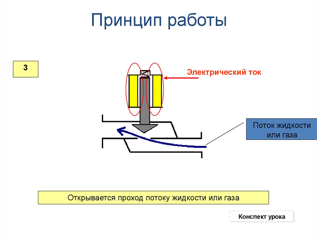 Магнитные элементы. Поток жидкости. Магнитные элементы автоматики. Электрические и магнитные элементы автоматики. Магнитные элементы электронных устройств.