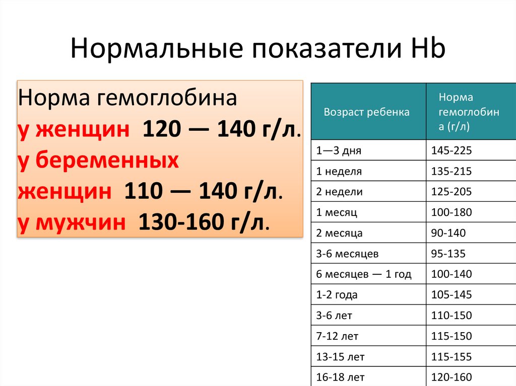 Сколько норма гемоглобина у женщин. Норма гемоглобина в 5 лет. Гемоглобин до года норма. Норма гемоглобина в 12 лет. Норма гемоглобина в 15 лет у мальчика.