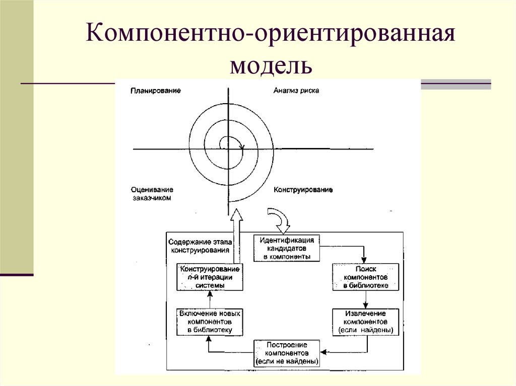 Модельно ориентированный. Компонентно-ориентированная модель. Компонентная модель. Компонентная модель системы. Компонентная модель пример.