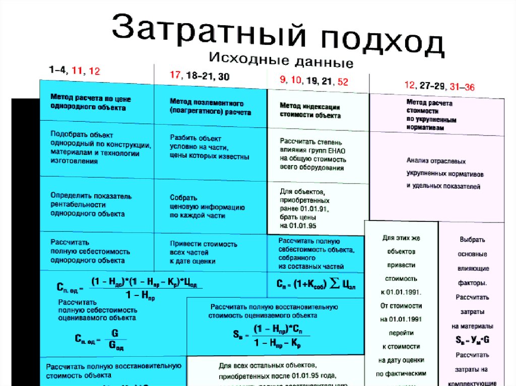 Стой расчет. Расчет стоимости затратным подходом. Затратный методы расчета. Затратный подход как рассчитать. Исходные данные для расчета.