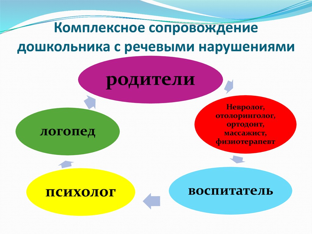 Система образовательных учреждений для детей с комплексными нарушениями в развитии схема