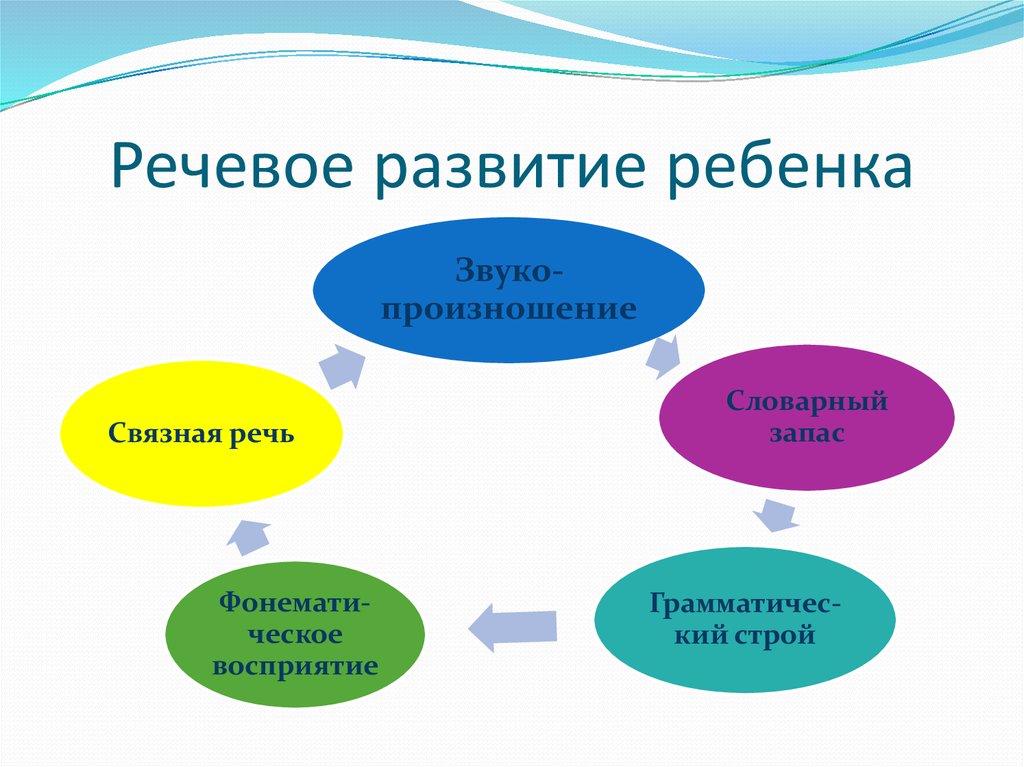 Схема речевого взаимодействия. Эмблема недоразвития речи.