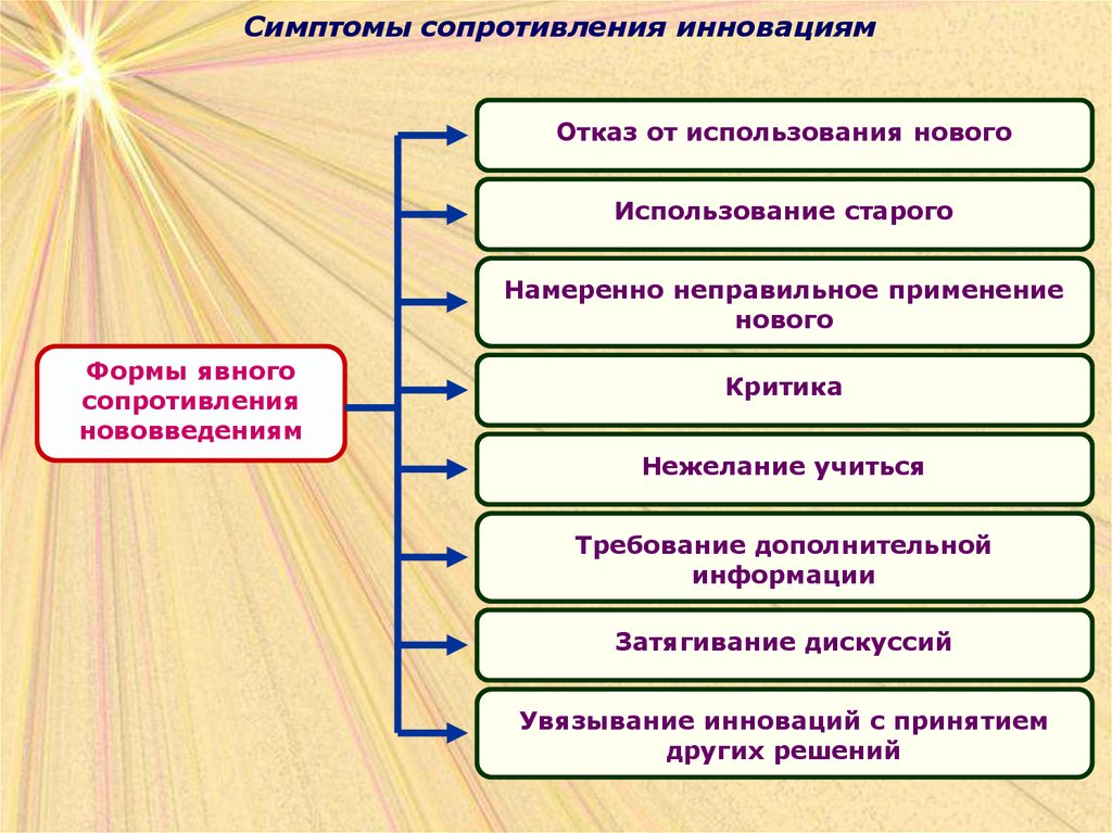 Использование инновационного менеджмента. Причины сопротивления инновациям. Виды сопротивления инновациям. Сопротивление нововведениям. Формы сопротивления инновациям.