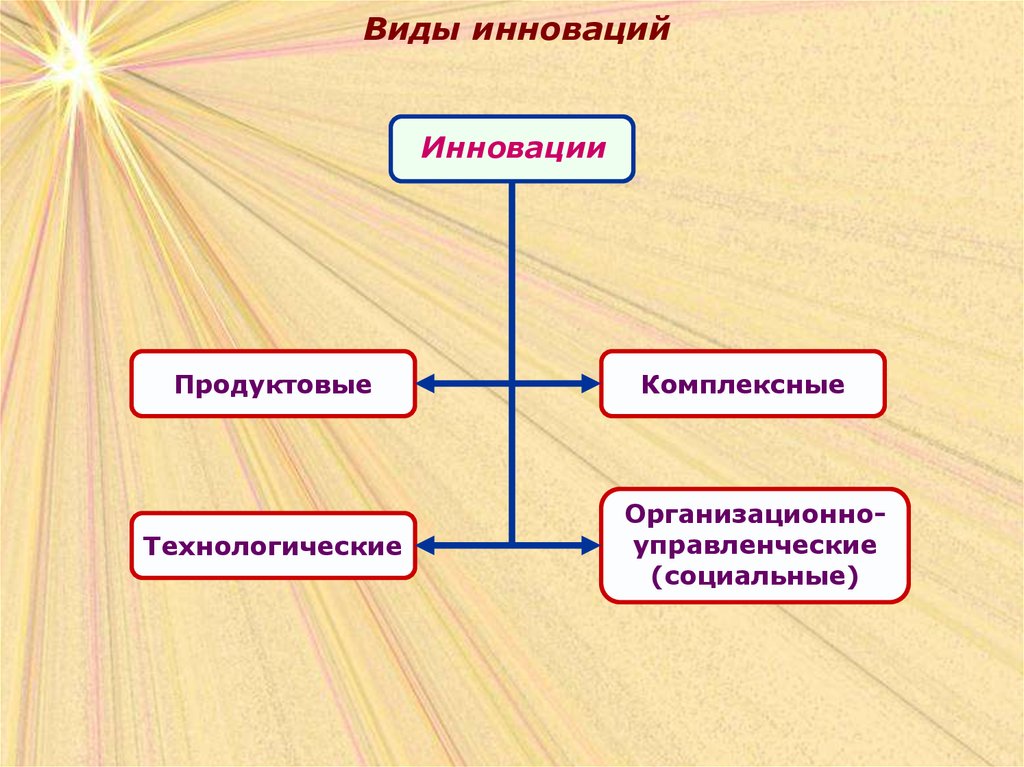 Объектом в инновационном менеджменте. Основные типы инноваций. Виды инновационного менеджмента. Типы инноваций в менеджменте. Инновации бывают.